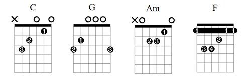 I Can T Help Falling In Love Guitar Chords Lesson Chart Lauren